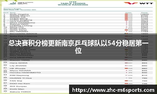 总决赛积分榜更新南京乒乓球队以54分稳居第一位